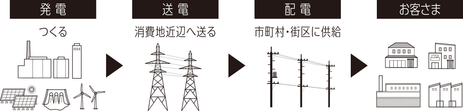 [発電] つくる → [送電] 消費地近辺へ送る → [配電] 市町村・街区に供給 → お客さま